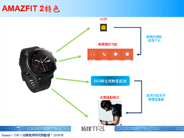华米发表新款手表AMAZFIT 2，内建eSIM，支援独立上网功能