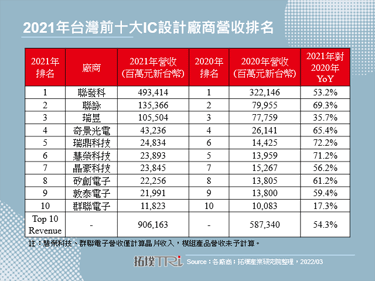 【拓墣论坛】2021年台湾IC设计产业