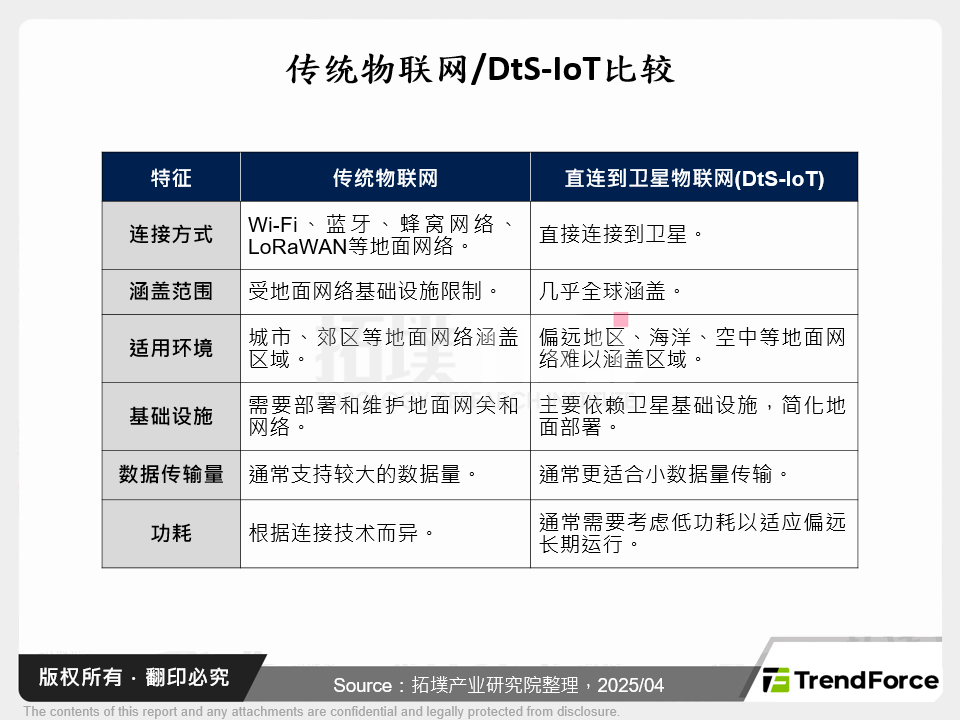 传统物联网/DtS-IoT比较