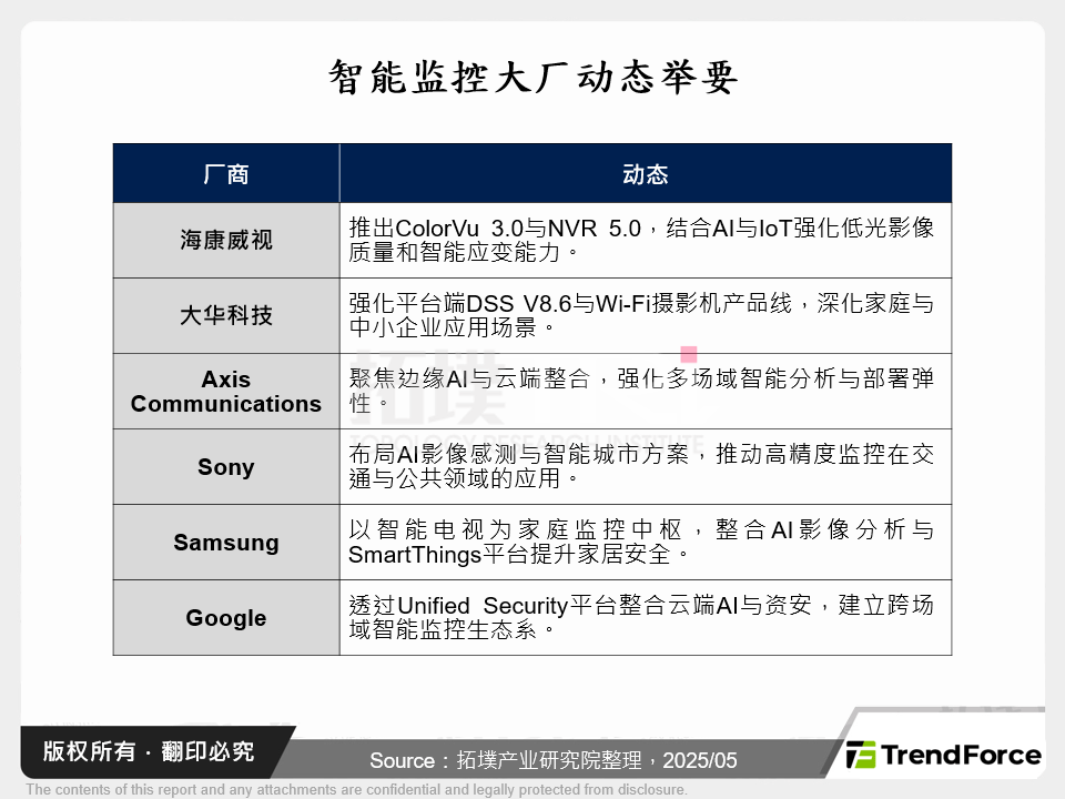 智慧监控大厂动态举要