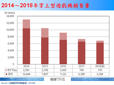 据传Sony将会停止PS Vita生产，并停止PS Plus上的支援