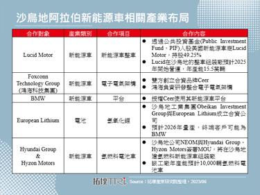 加快「去油转电」，沙乌地阿拉伯计画增盖第二座氢氧化锂加工厂