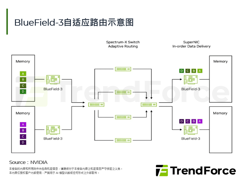 BlueField-3自适应路由示意图