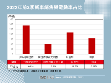 鸿海与沙乌地阿拉伯合作，2025年开卖电动车
