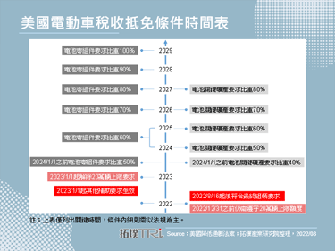 美国电动车补助新制，北美制造为核心概念