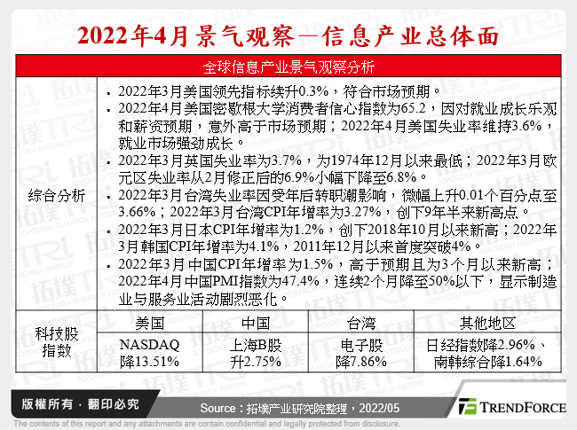 2022年4月景气观察－资讯产业总体面
