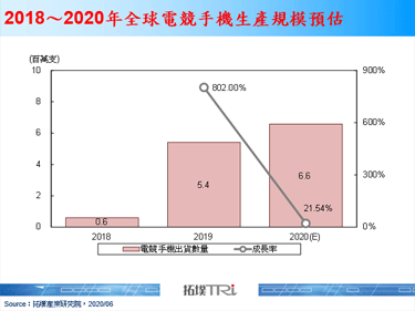 【拓墣论坛】电竞手机的机会与挑战