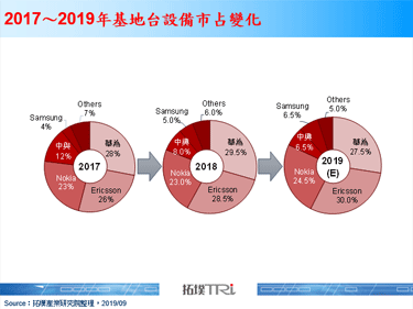 禁中限令使Ericsson与Nokia市占回升，然5G时程延迟还需解决