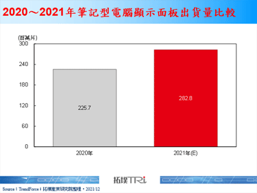 【精华】笔记型电脑显示面板市场与技术趋势发展分析