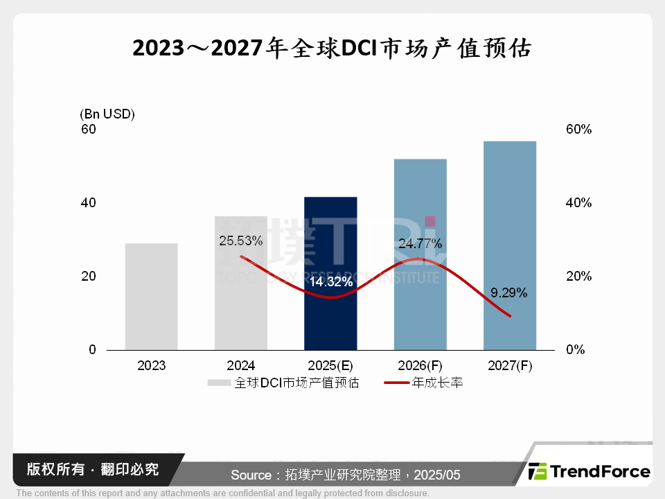 2023～2027年全球DCI市场产值预估