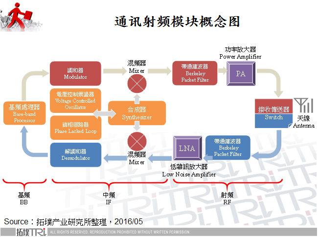 通讯射频模组概念图