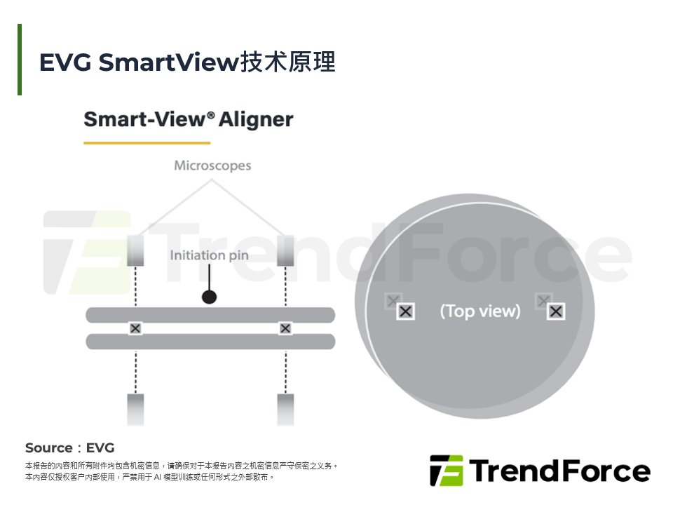 EVG SmartView技术原理