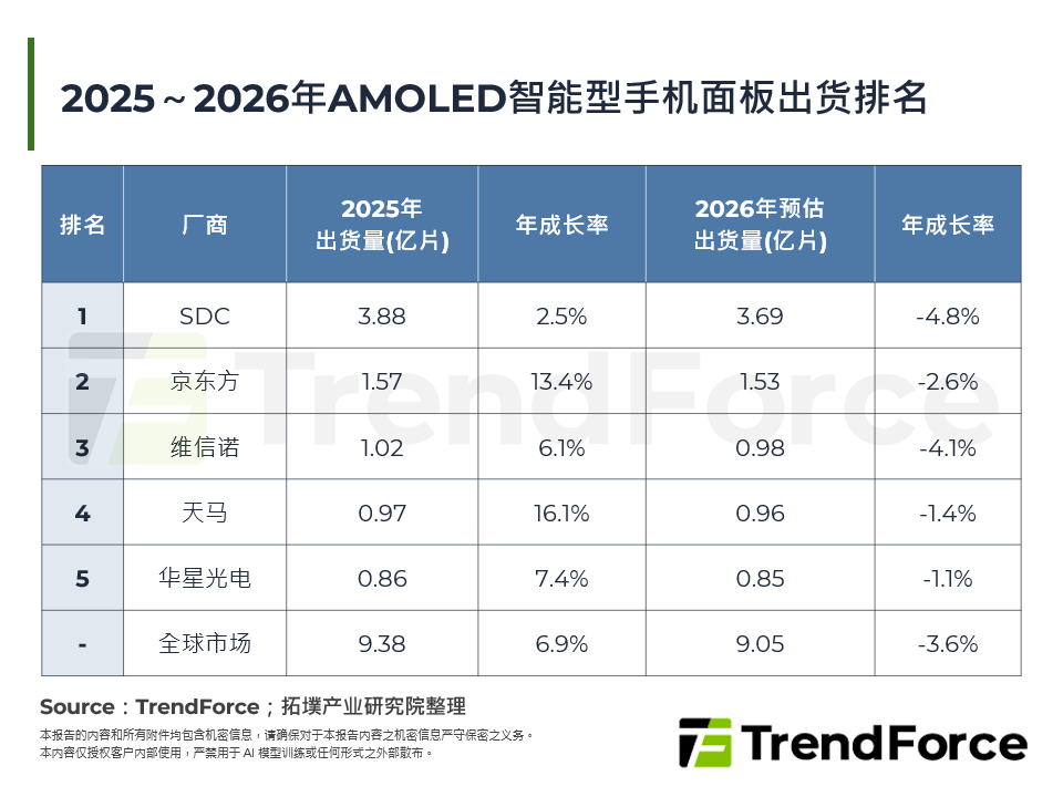 2025～2026年AMOLED智慧型手机面板出货排名
