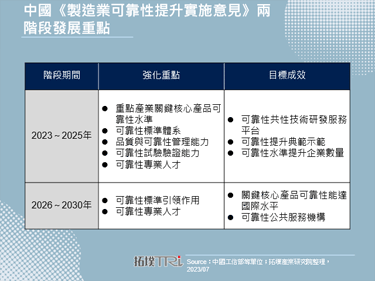 中国印发制造业转型指引文件，聚焦机械等重点产业可靠性提升