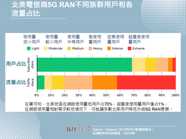 2023年第二季全球5G RAN市场7年来首次衰退，主因为5G发展面临瓶颈