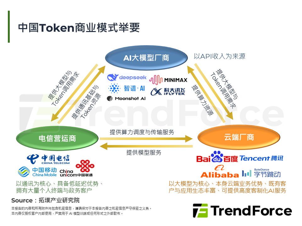 中国Token商业模式举要