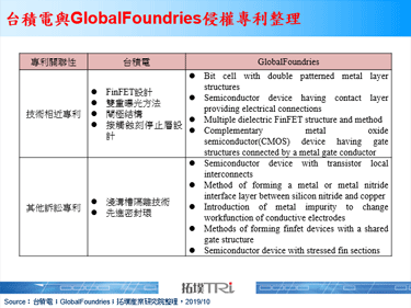 台积电与GlobalFoundries专利侵权战，双方损失如何最小化为观察重点