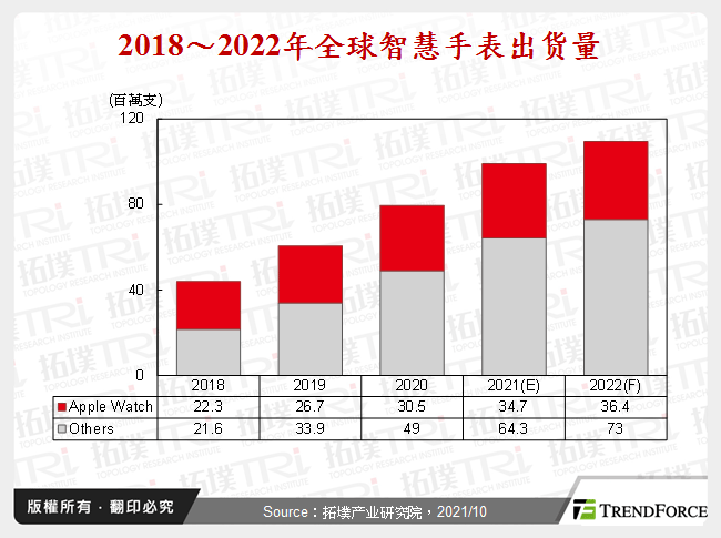2018～2022年全球智慧手表出货量