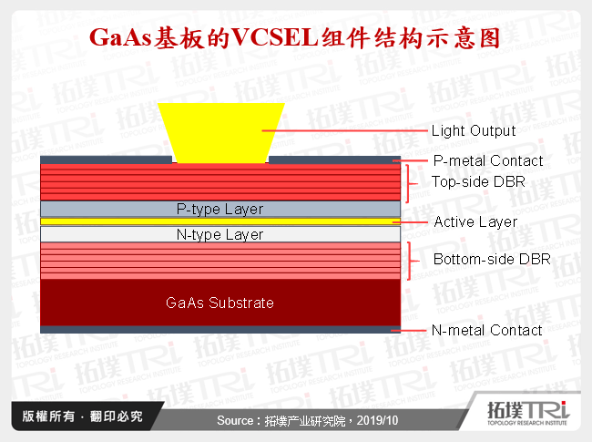 GaAs基板的VCSEL元件结构示意图