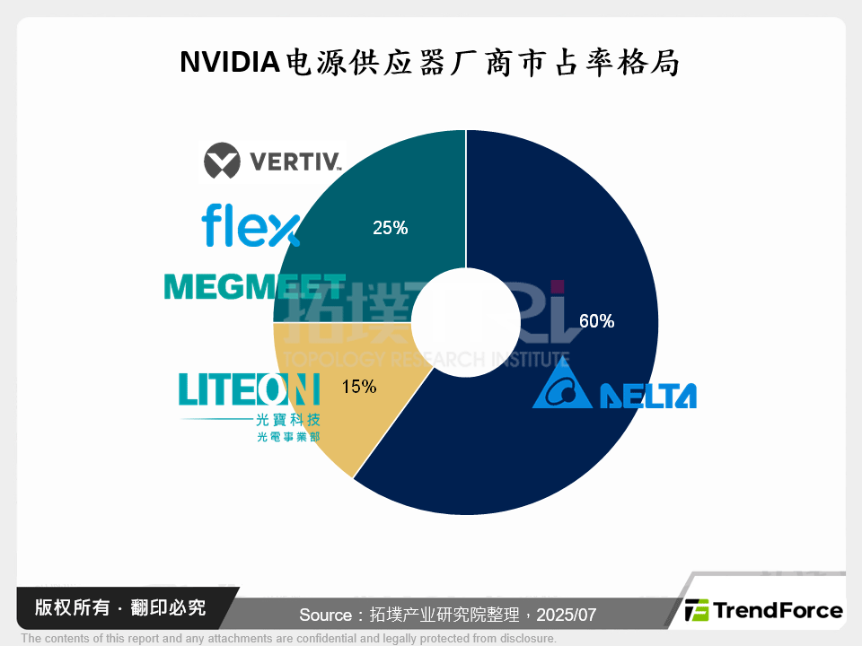 NVIDIA电源供应器厂商市占率格局