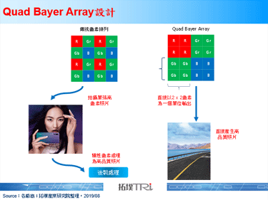Sony推出新款CMOS产品，搭载Quad Bayer Array设计