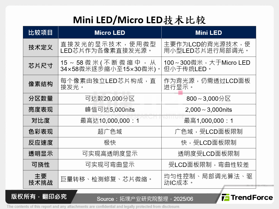 Mini LED/Micro LED技术比较
