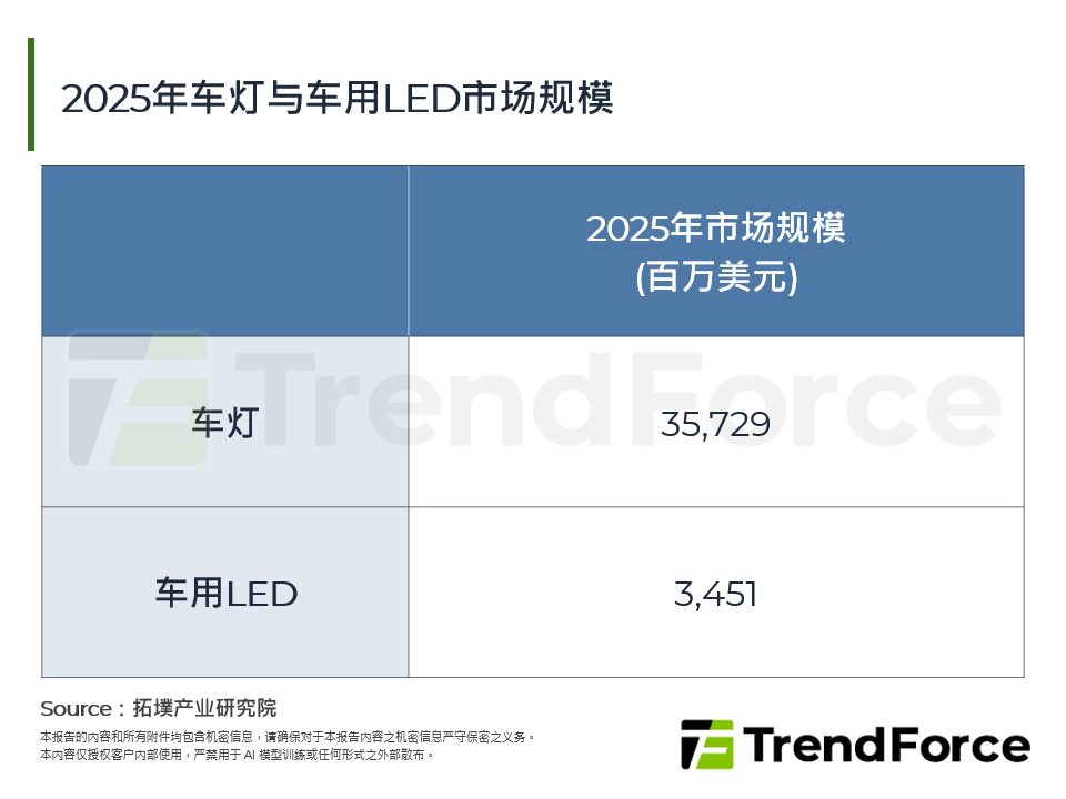 2025年全球车用LED市场发展与照明显示产品趋势