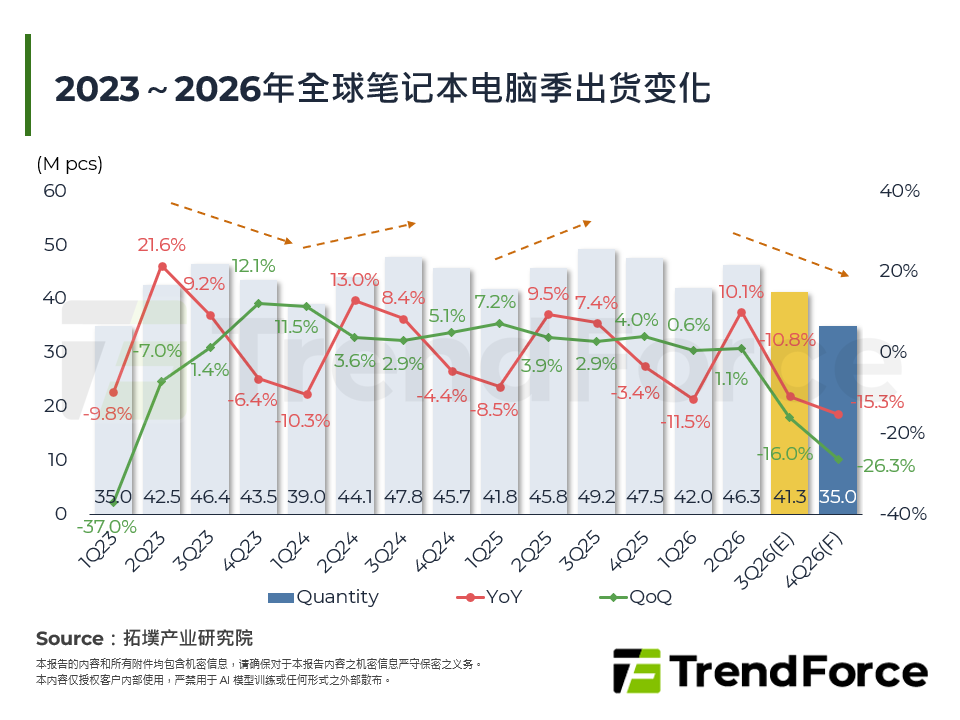 2023～2026年全球笔记型电脑季出货变化