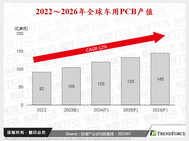 2022～2026年全球车用PCB产值