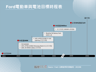 Ford发布电池计画，与宁德时代合作导入LFP电池