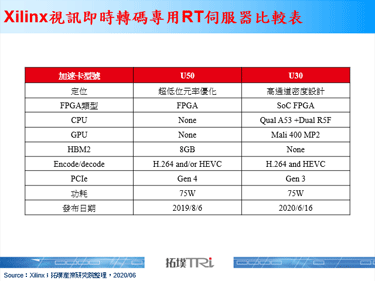 Xilinx推出视讯即时转码专用伺服器，正面迎战NVIDIA意图明显