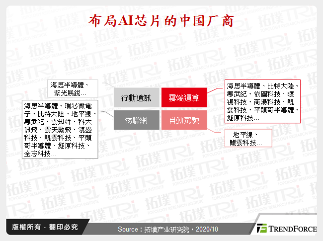 布局AI晶片的中国厂商