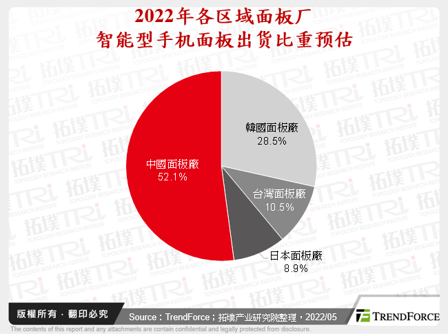 2022年各区域面板厂智慧型手机面板出货比重预估