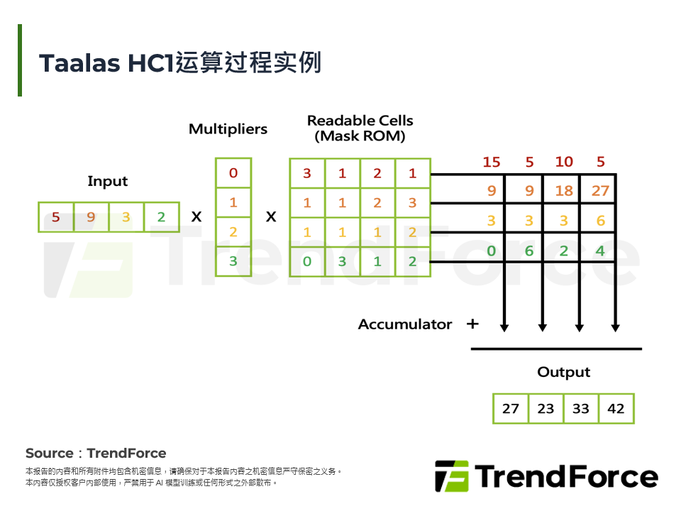 Taalas HC1运算过程实例