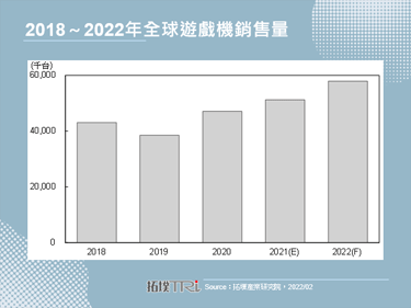 【拓墣论坛】预估2022年全球游戏机销售量突破5,700万台，Nintendo Switch依旧领先