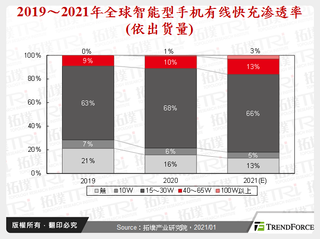 2019～2021年全球智慧型手机有线充电渗透率(依出货量)