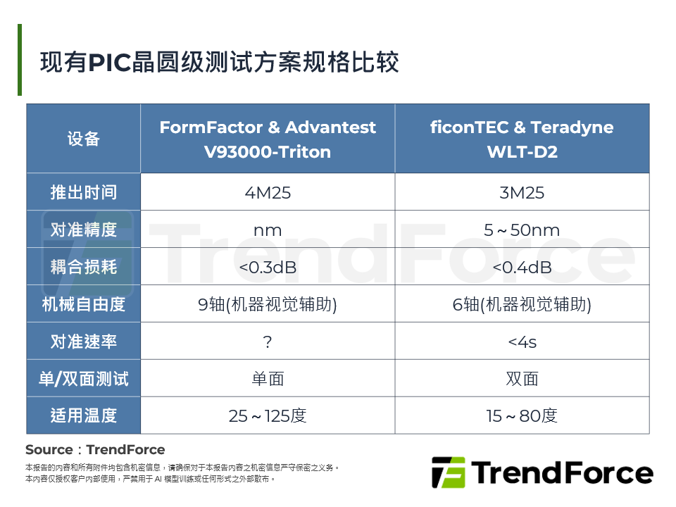 现有PIC晶圆级测试方案规格比较
