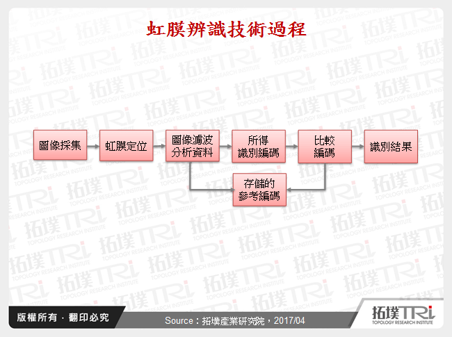 IR LED虹膜辨识应用发展