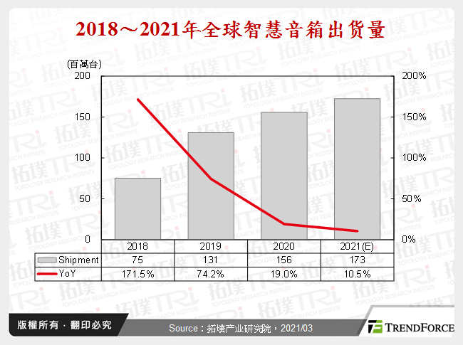2018～2021年全球智慧音箱出货量