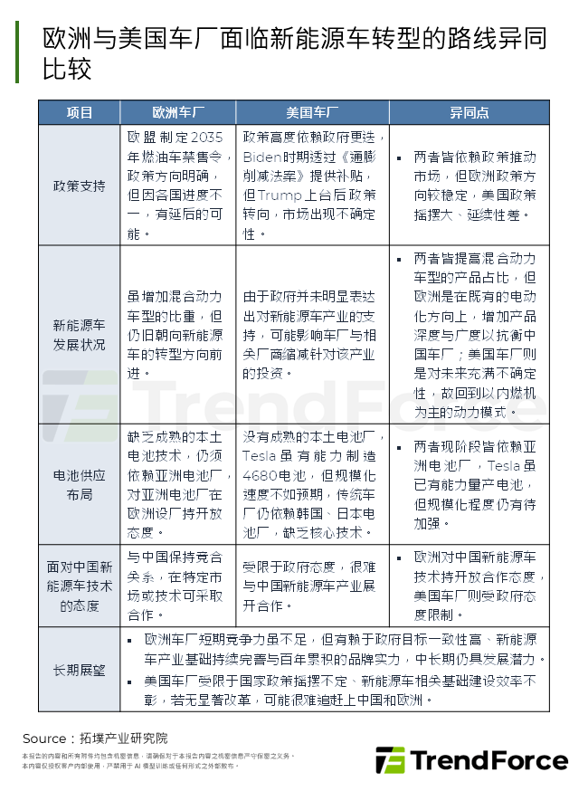 欧洲与美国车厂面临新能源车转型的路线异同比较