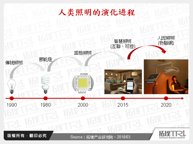 人类照明的演化进程