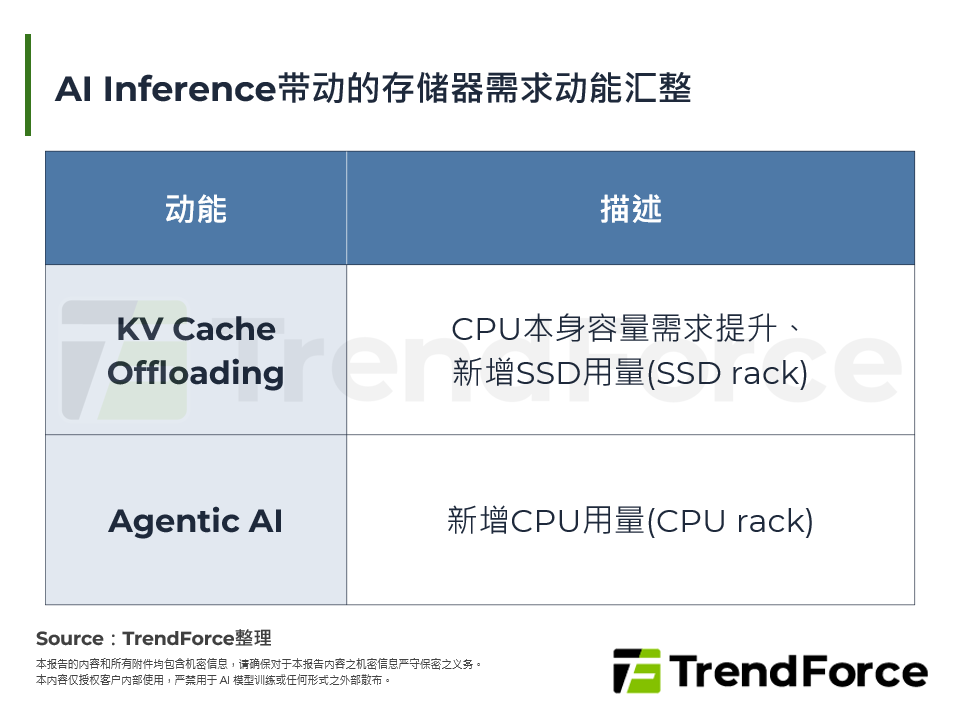 AI Inference时代的新记忆体需求