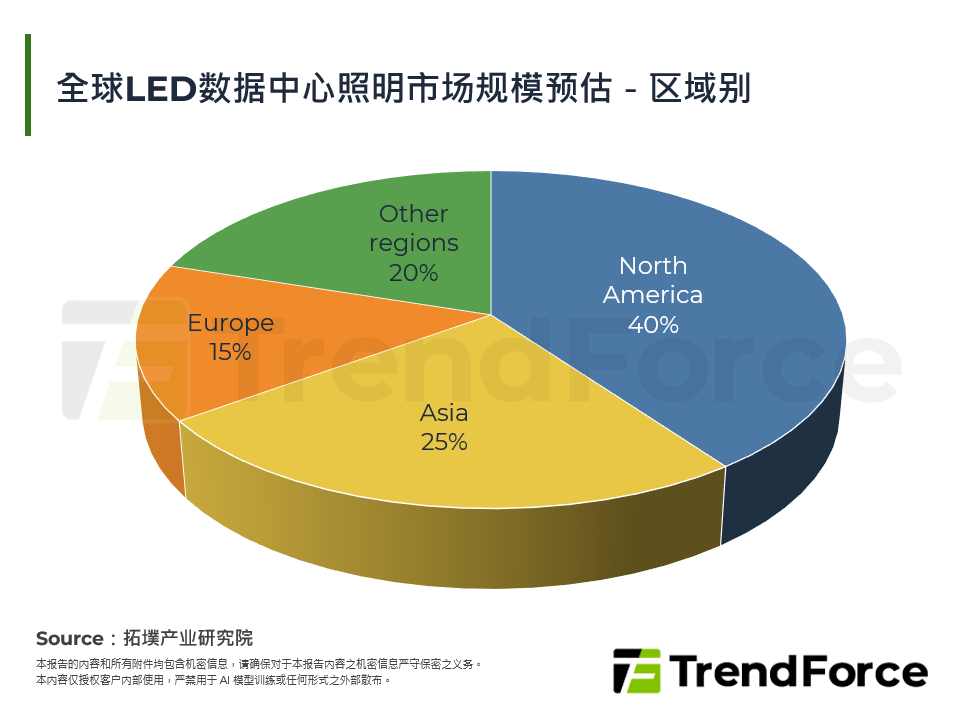 全球LED资料中心照明市场规模预估－区域别