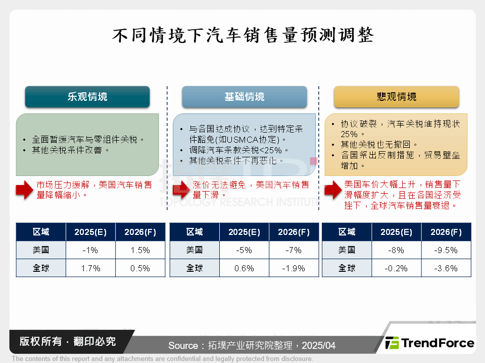 不同情境下汽车销售量预测调整