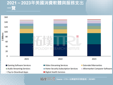CES 2024：游戏市场不畏逆风，上游零组件至下游萤幕皆为厂商重点