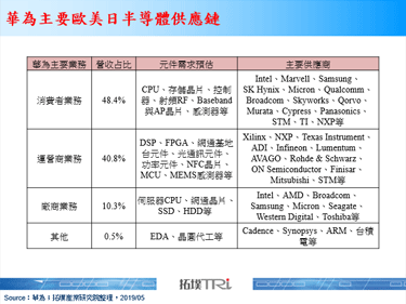 因应美国商务部祭出出口禁令，华为作出短期因应措施，但贸易战陷胶著不利后续发展
