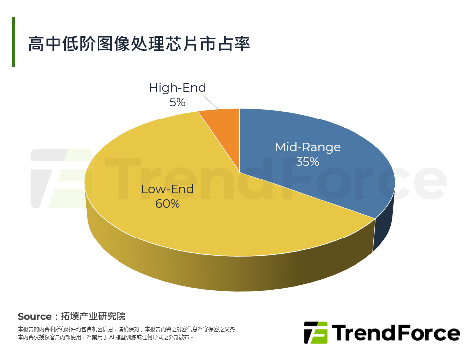 高中低阶影像处理晶片市占率