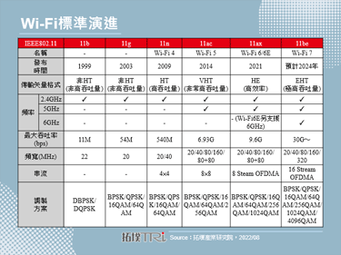 Intel宣布2023年笔记型电脑产品将导入Wi-Fi 7技术