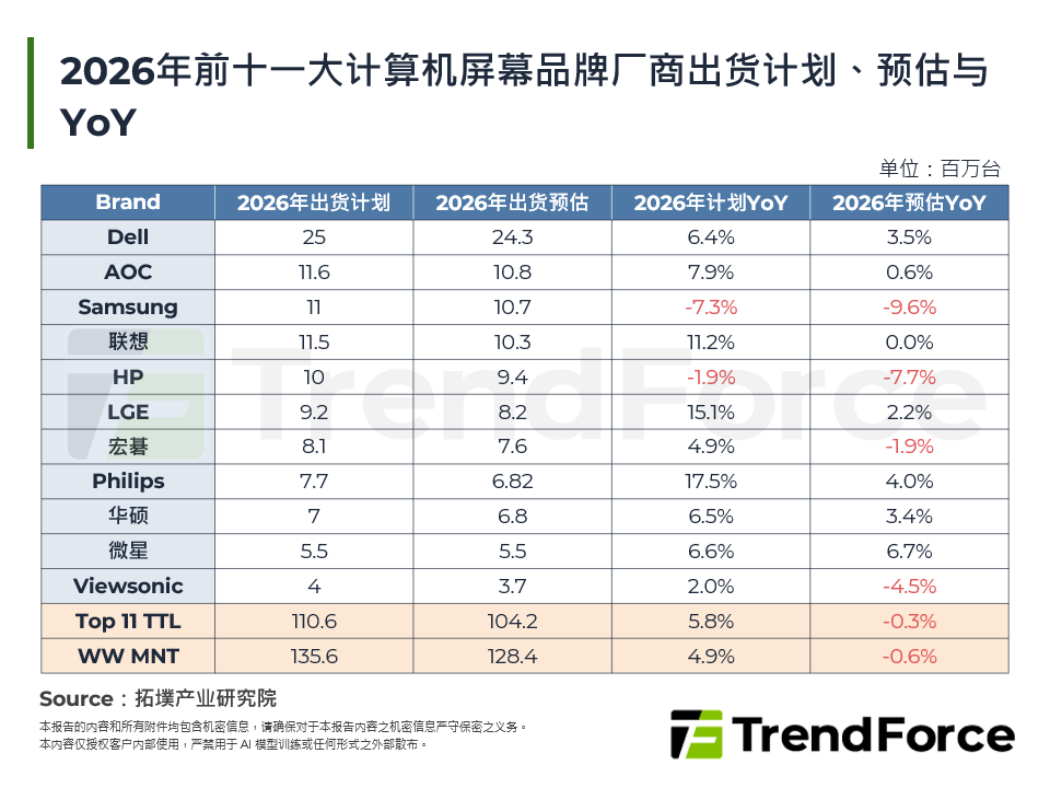 2026年前十一大电脑萤幕品牌厂商出货计画、预估与YoY