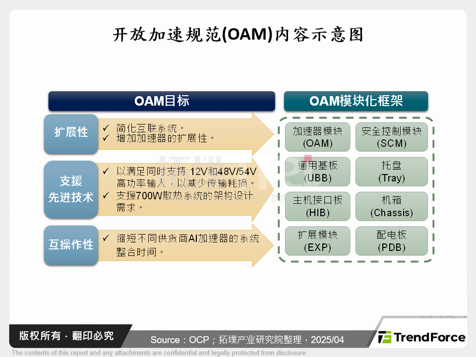 开放加速规范(OAM)内容示意图